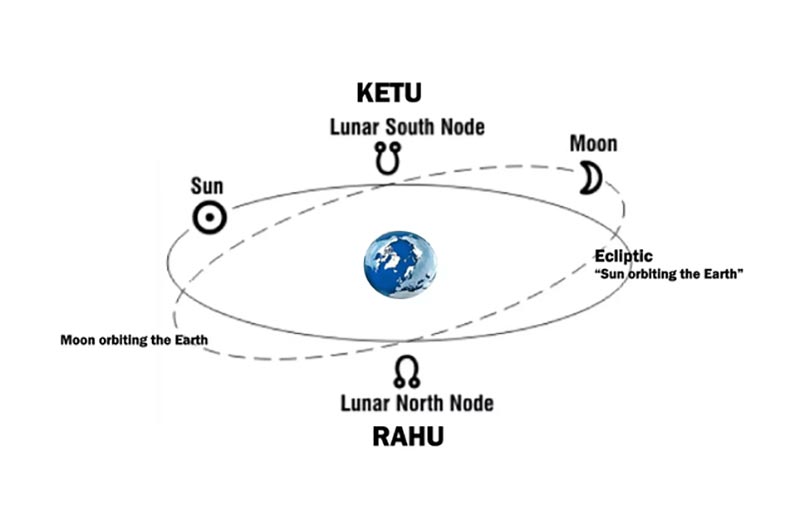 راهو و کیتو در نشانه های سیارات